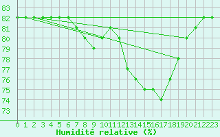 Courbe de l'humidit relative pour L'Huisserie (53)