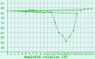 Courbe de l'humidit relative pour Anglars St-Flix(12)