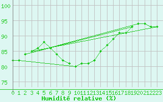 Courbe de l'humidit relative pour Katajaluoto
