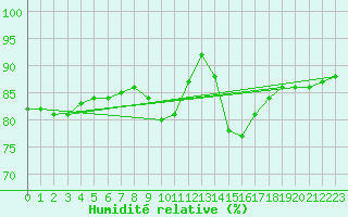 Courbe de l'humidit relative pour Saint-Romain-de-Colbosc (76)