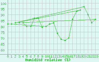 Courbe de l'humidit relative pour Arcen Aws