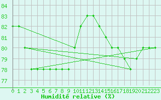 Courbe de l'humidit relative pour Taivalkoski Paloasema