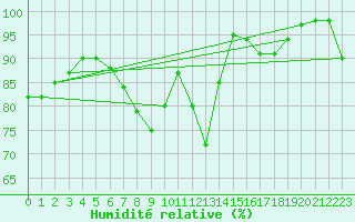Courbe de l'humidit relative pour Plymouth (UK)
