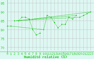 Courbe de l'humidit relative pour Saint-Philbert-de-Grand-Lieu (44)