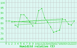Courbe de l'humidit relative pour Nevers (58)