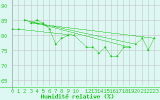 Courbe de l'humidit relative pour Potes / Torre del Infantado (Esp)