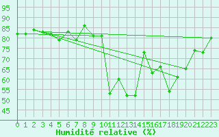 Courbe de l'humidit relative pour Bedford