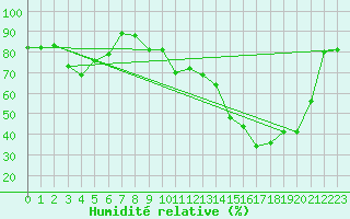 Courbe de l'humidit relative pour Slestat (67)