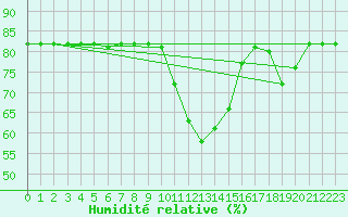 Courbe de l'humidit relative pour Saint-Amans (48)