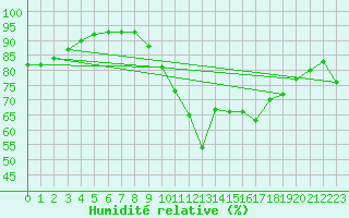 Courbe de l'humidit relative pour Ile de Groix (56)