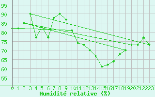 Courbe de l'humidit relative pour Abbeville (80)