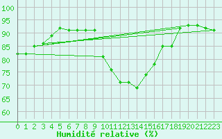 Courbe de l'humidit relative pour Charlwood