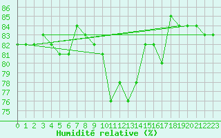 Courbe de l'humidit relative pour Saint-Ciers-sur-Gironde (33)