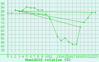 Courbe de l'humidit relative pour Potes / Torre del Infantado (Esp)