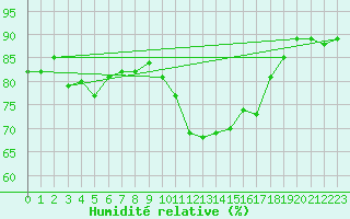 Courbe de l'humidit relative pour Porvoon mlk Emsalo