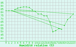Courbe de l'humidit relative pour Blois-l'Arrou (41)