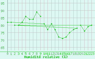 Courbe de l'humidit relative pour Thyboroen