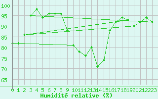 Courbe de l'humidit relative pour Mora