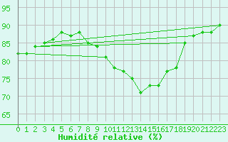 Courbe de l'humidit relative pour Raciborz