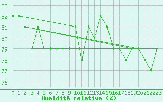 Courbe de l'humidit relative pour Tanabru