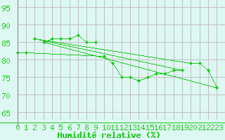 Courbe de l'humidit relative pour Ostroleka