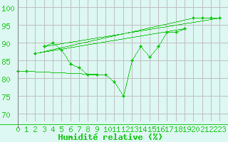 Courbe de l'humidit relative pour Twenthe (PB)