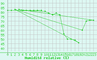 Courbe de l'humidit relative pour Alto de Los Leones