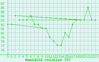 Courbe de l'humidit relative pour Kempten