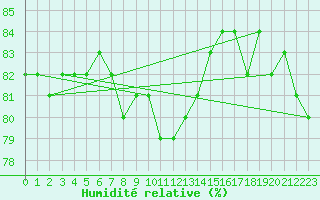 Courbe de l'humidit relative pour Espoo Tapiola