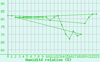Courbe de l'humidit relative pour Saint-Jean-de-Liversay (17)