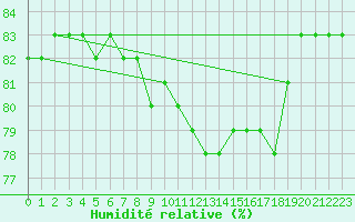 Courbe de l'humidit relative pour Idre