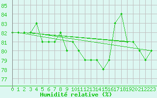 Courbe de l'humidit relative pour Inari Nellim