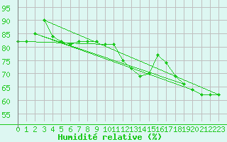 Courbe de l'humidit relative pour De Bilt (PB)