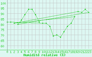 Courbe de l'humidit relative pour Plymouth (UK)