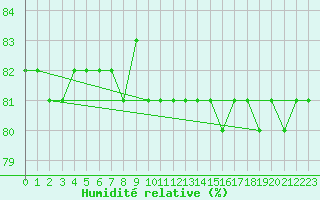 Courbe de l'humidit relative pour Courcouronnes (91)