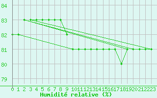 Courbe de l'humidit relative pour Boulaide (Lux)