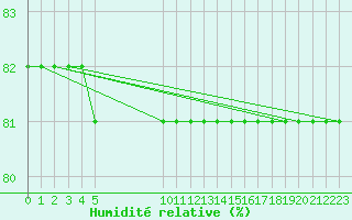 Courbe de l'humidit relative pour Bonnecombe - Les Salces (48)