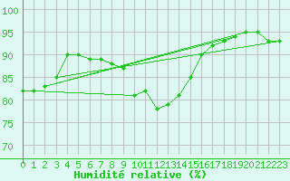Courbe de l'humidit relative pour Crozon (29)
