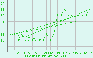 Courbe de l'humidit relative pour Hohrod (68)
