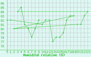 Courbe de l'humidit relative pour Saint-Brieuc (22)