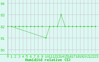 Courbe de l'humidit relative pour Saint-Amans (48)