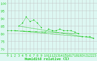 Courbe de l'humidit relative pour Klodzko