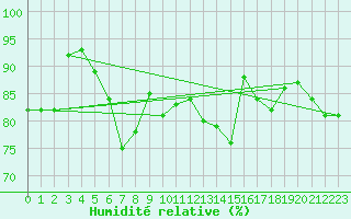 Courbe de l'humidit relative pour Toulouse-Francazal (31)