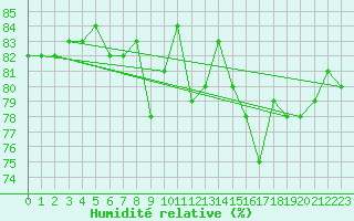 Courbe de l'humidit relative pour Bagaskar