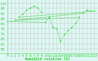 Courbe de l'humidit relative pour High Wicombe Hqstc