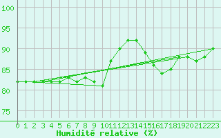 Courbe de l'humidit relative pour Marknesse Aws