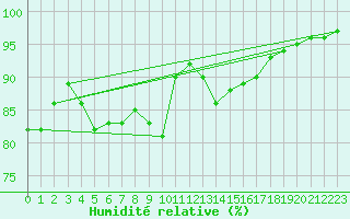 Courbe de l'humidit relative pour Bourg-Saint-Maurice (73)