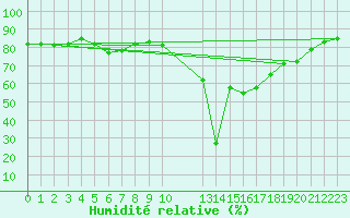 Courbe de l'humidit relative pour Potes / Torre del Infantado (Esp)