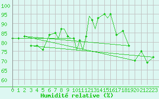 Courbe de l'humidit relative pour Scilly - Saint Mary's (UK)