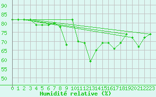 Courbe de l'humidit relative pour Chasseral (Sw)